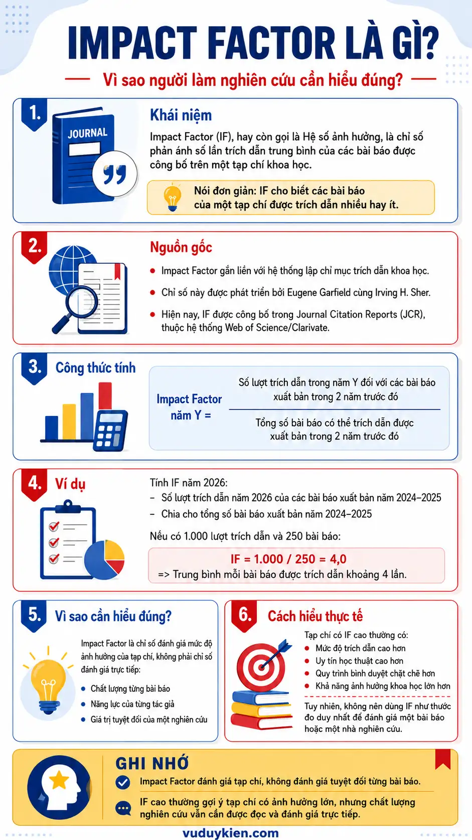 Infographic tóm tắt khái niệm, nguồn gốc, công thức tính, ví dụ minh hoạ và lưu ý khi hiểu Impact Factor