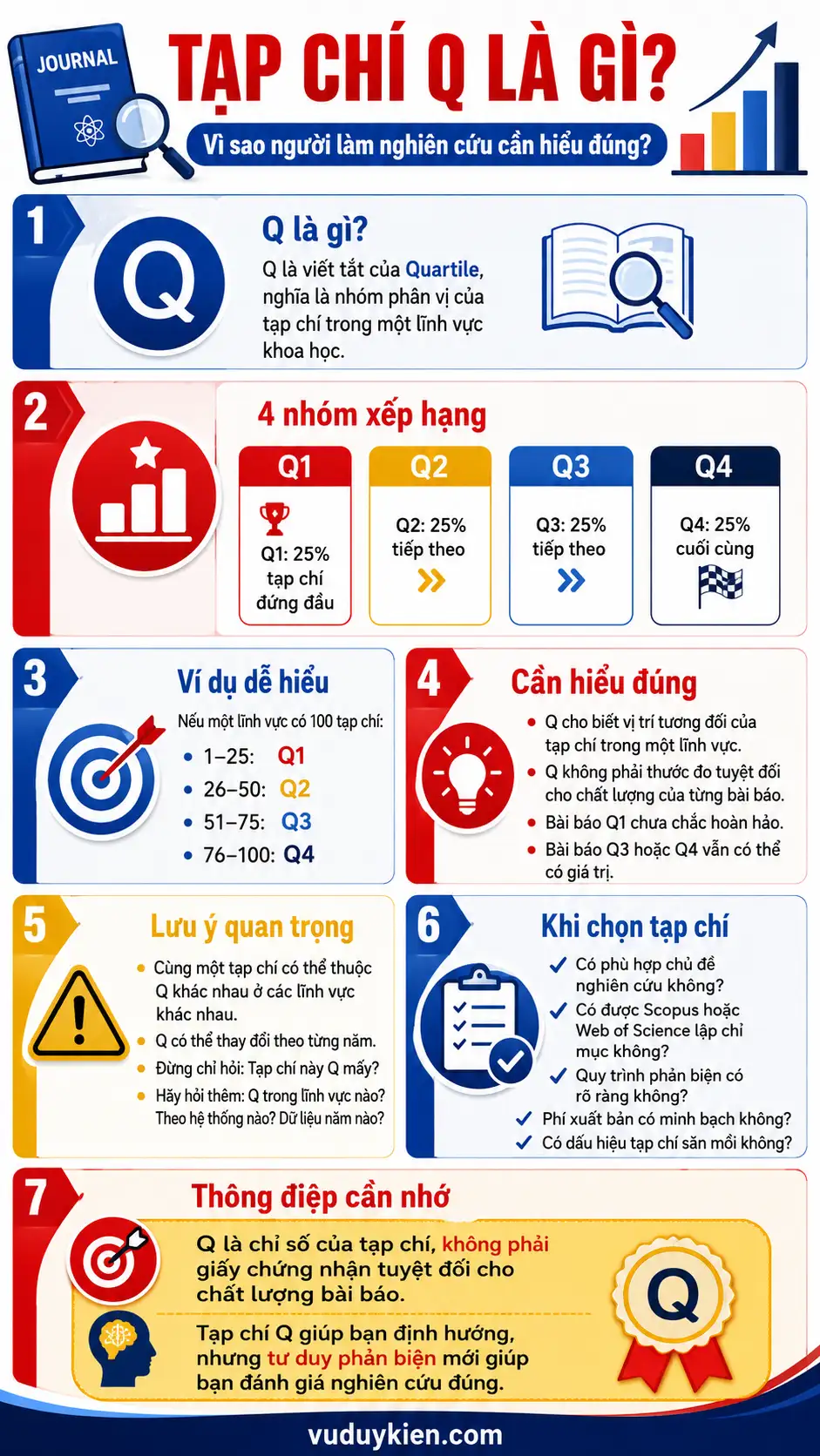 Infographic tóm tắt khái niệm tạp chí Q, bốn nhóm Q1 đến Q4, ví dụ 100 tạp chí và những lưu ý khi chọn tạp chí