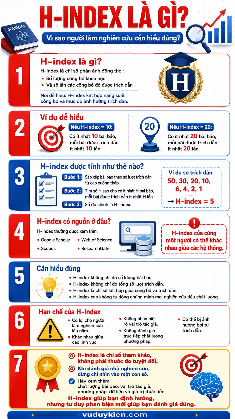 Infographic tóm tắt khái niệm H-index, ví dụ H-index bằng 10 và 20, ba bước tính, các hệ thống cho H-index và hạn chế của chỉ số