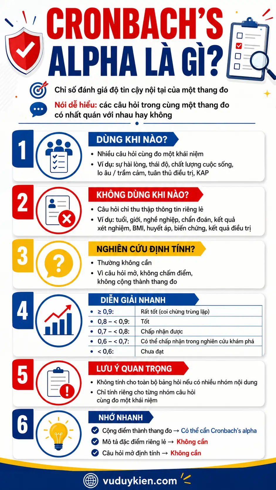 Infographic tóm tắt Cronbach’s alpha: khi nào dùng, khi nào không, cách diễn giải và lưu ý quan trọng