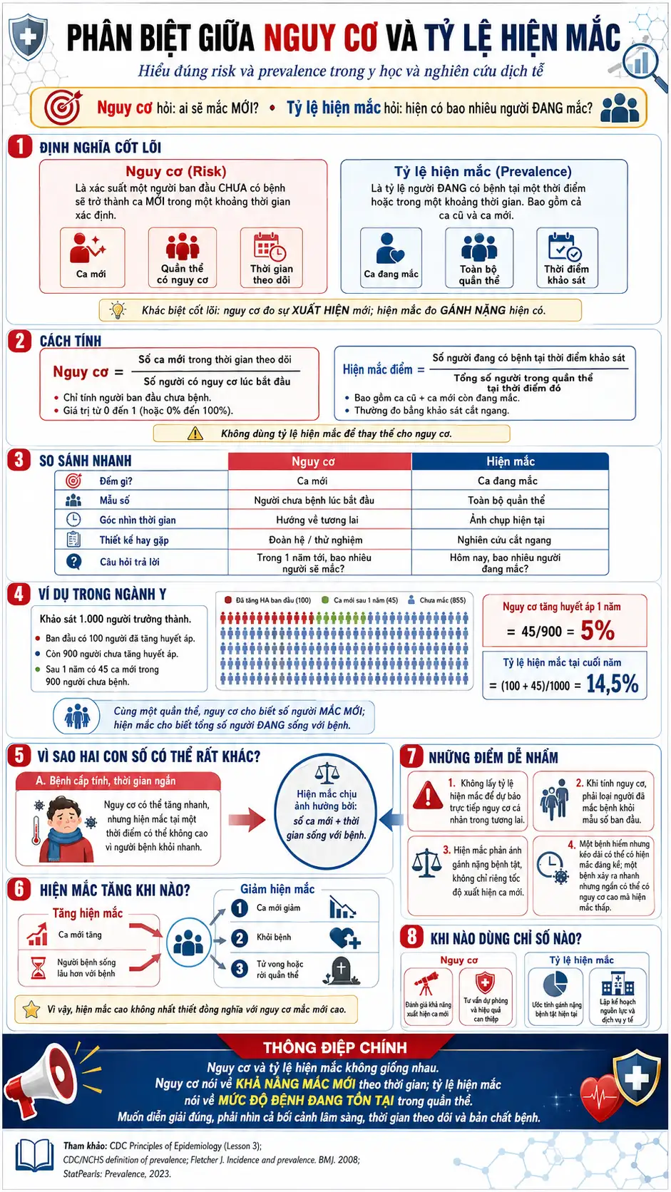 Infographic phân biệt nguy cơ (risk) và tỷ lệ hiện mắc (prevalence): định nghĩa, cách tính, ví dụ và những điểm dễ nhầm