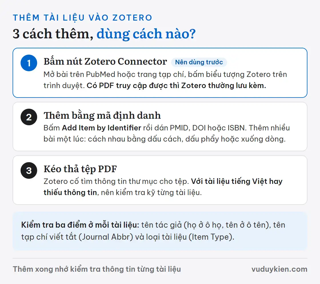 Ba cách thêm tài liệu vào Zotero: bấm nút Zotero Connector khi đang xem bài; dán mã PMID, DOI hoặc ISBN vào Add Item by Identifier; kéo thả tệp PDF rồi kiểm tra kỹ thông tin