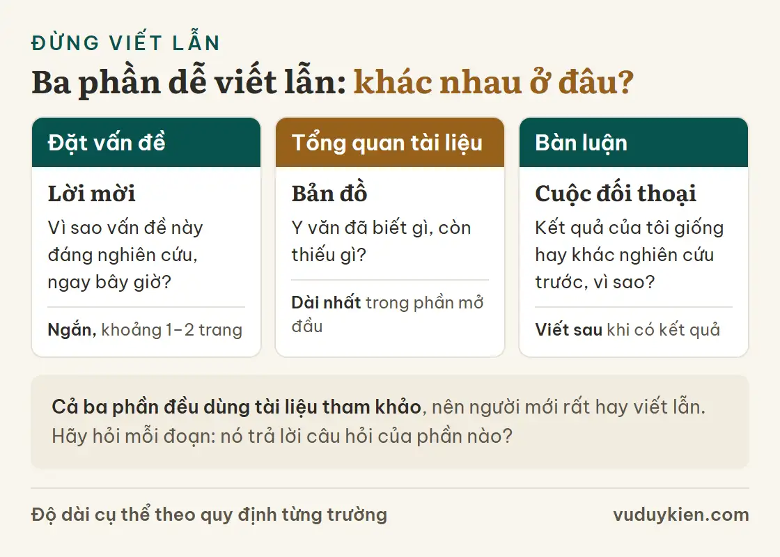 Bảng ba cột so sánh Đặt vấn đề, Tổng quan tài liệu và Bàn luận: câu hỏi chính và độ dài thường gặp của từng phần