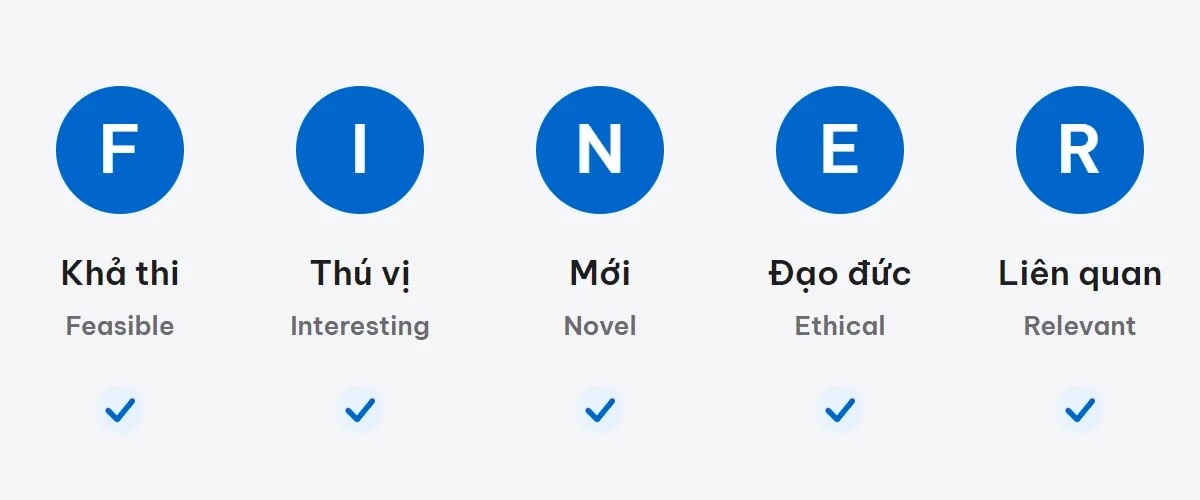 Năm tiêu chí FINER: F khả thi, I thú vị, N mới, E đạo đức, R liên quan, mỗi tiêu chí có dấu chọn