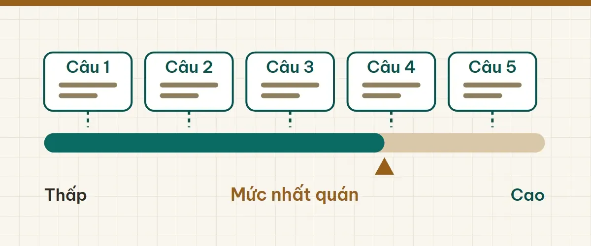 Năm ô Câu 1 đến Câu 5 dồn xuống thanh mức nhất quán từ thấp đến cao.