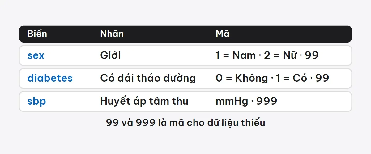 Bảng ba cột Biến, Nhãn, Mã với ba dòng sex, diabetes, sbp; mã 99 và 999 là mã cho dữ liệu thiếu.