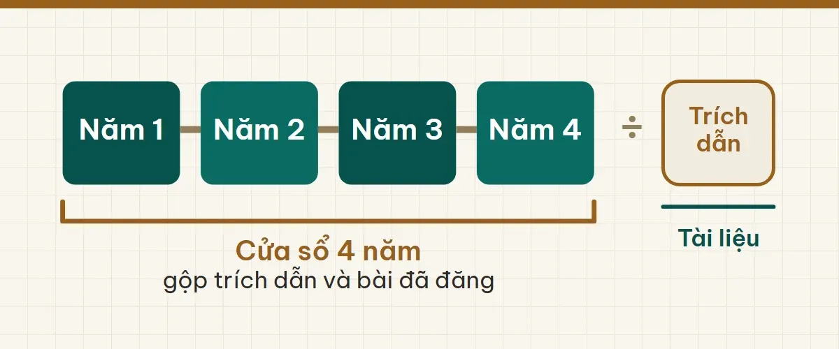 Bốn ô Năm 1 đến Năm 4 nối nhau trong "cửa sổ 4 năm", chia trích dẫn cho tài liệu.