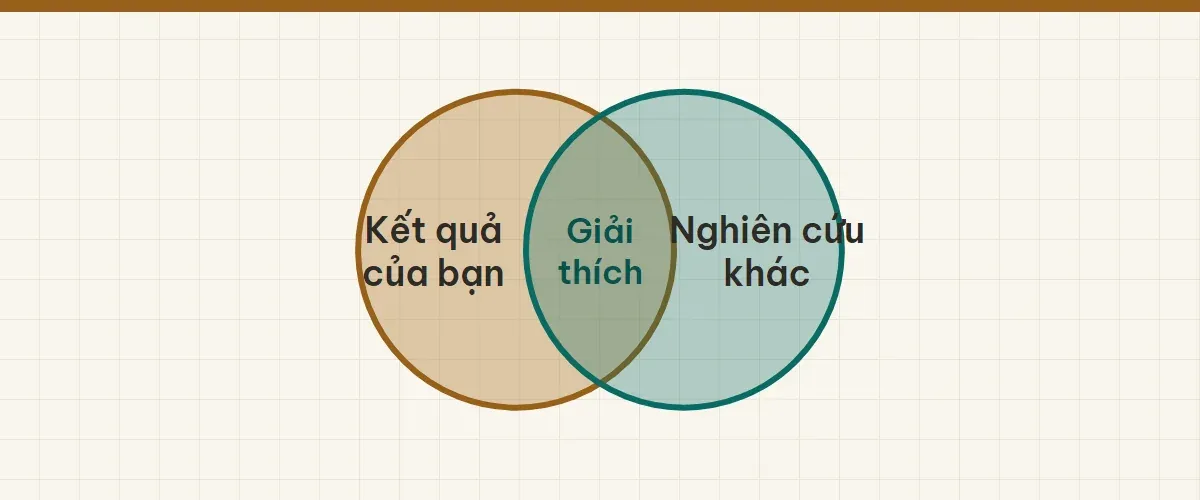 Hai vòng tròn giao nhau "Kết quả của bạn" và "Nghiên cứu khác", phần giao "Giải thích".