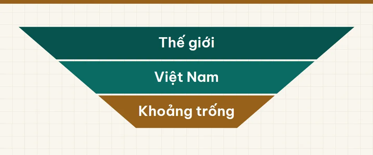 Hình phễu ba tầng Thế giới, Việt Nam, Khoảng trống.