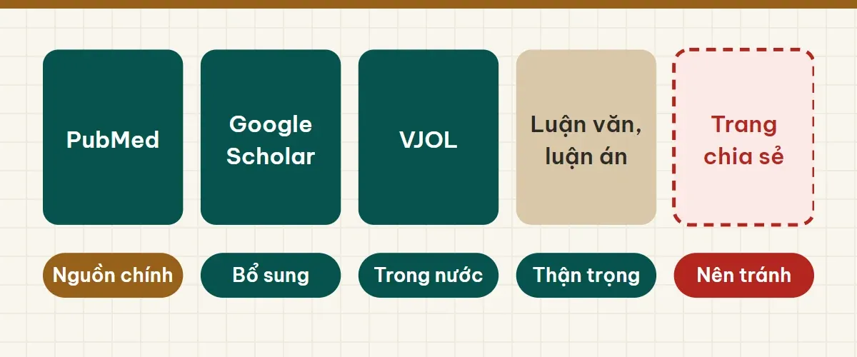 Năm nguồn tìm tài liệu: PubMed, Google Scholar, VJOL, luận văn luận án, trang chia sẻ