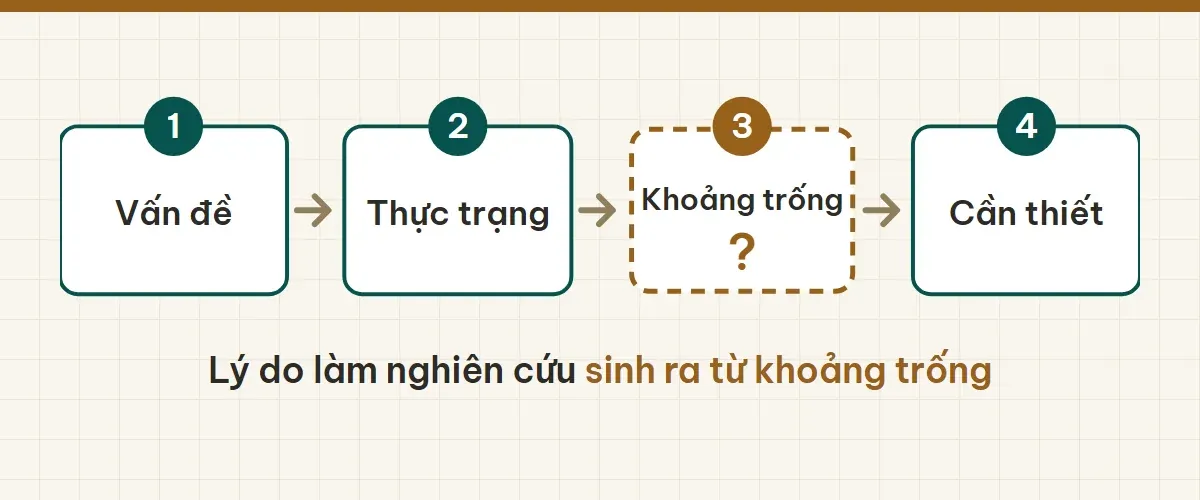 Chuỗi bốn ô Vấn đề, Thực trạng, Khoảng trống (nét đứt), Cần thiết.