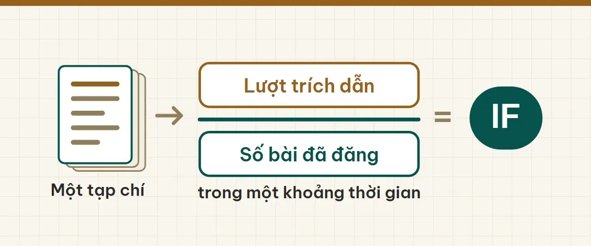 Phân số "Lượt trích dẫn trên Số bài đã đăng" bằng IF, cạnh chồng tờ tạp chí.