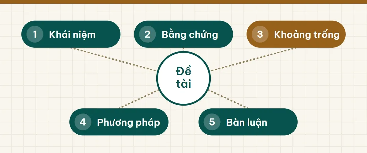 Năm vai trò của tổng quan tài liệu: khái niệm, bằng chứng, khoảng trống, phương pháp, bàn luận