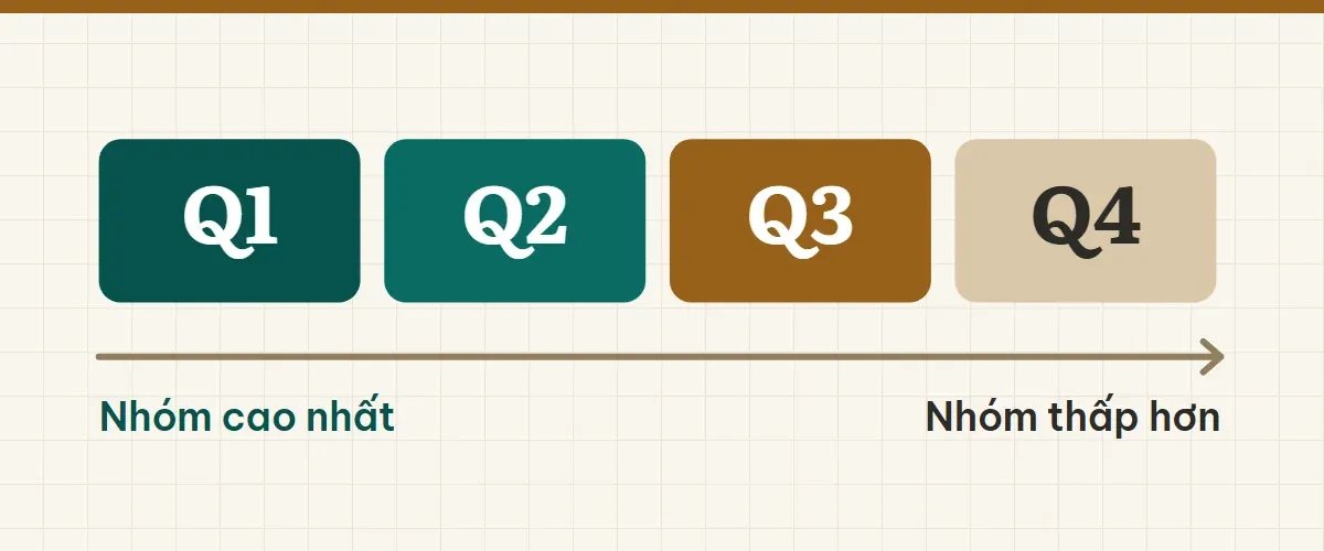 Bốn ô Q1, Q2, Q3, Q4 xếp từ nhóm cao nhất đến thấp hơn.