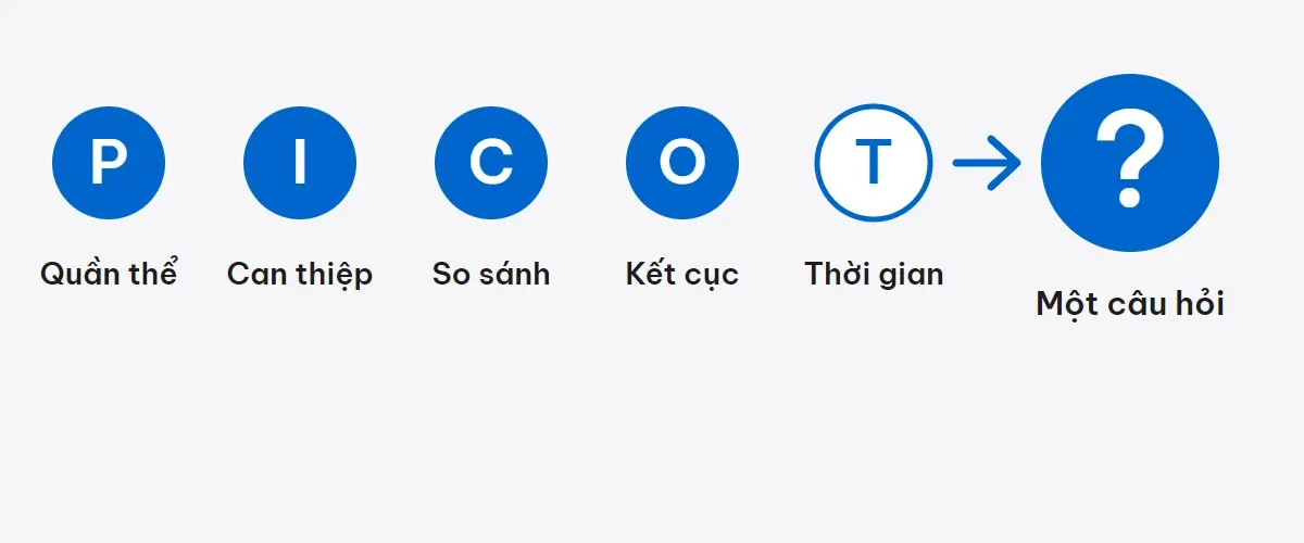 Năm thành phần PICOT: P quần thể, I can thiệp, C so sánh, O kết cục, T thời gian, dẫn tới một câu hỏi