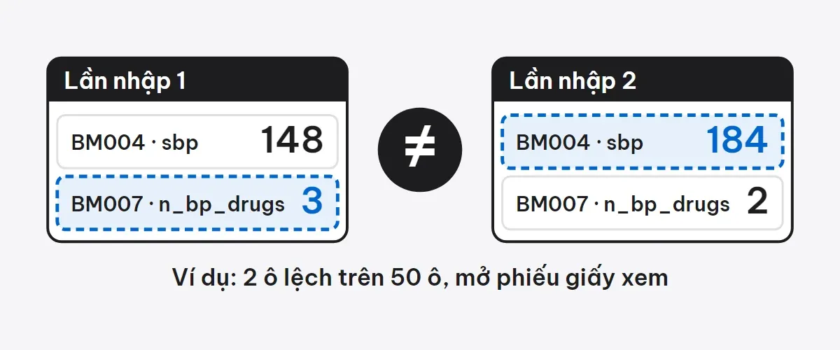 Hai tờ nhập liệu độc lập, ô sbp ghi 148 và 184, ô n_bp_drugs ghi 3 và 2, dấu khác giữa hai tờ; ví dụ 2 ô lệch trên 50 ô.