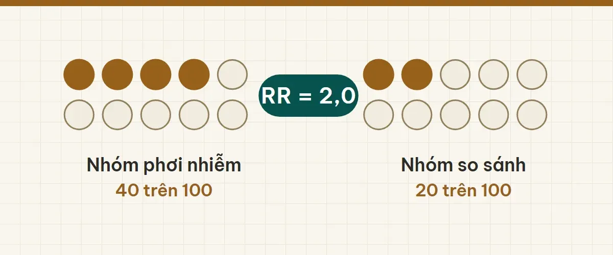 Hai nhóm mười chấm tròn: nhóm phơi nhiễm 4 chấm tô màu, nhóm so sánh 2 chấm; giữa ghi RR = 2,0.