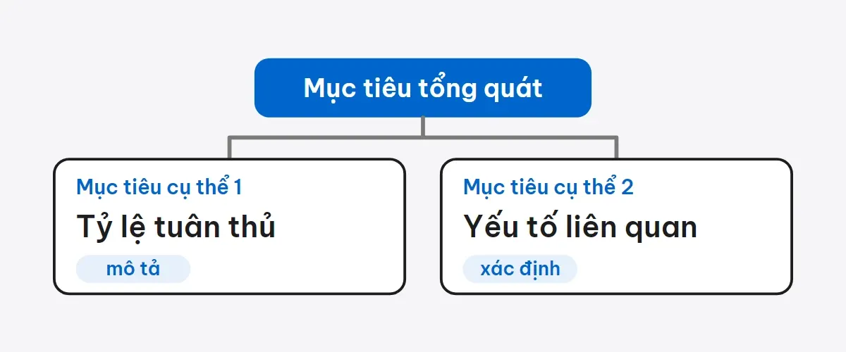 Sơ đồ cây: ô Mục tiêu tổng quát ở trên nối xuống hai ô Mục tiêu cụ thể 1 (tỷ lệ tuân thủ, mô tả) và Mục tiêu cụ thể 2 (yếu tố liên quan, xác định).
