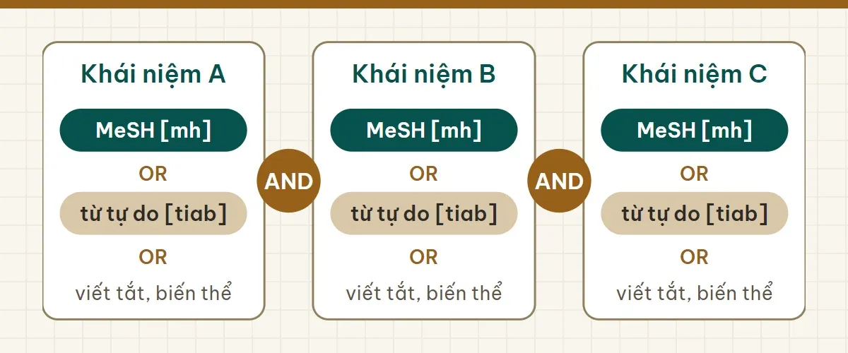 Câu lệnh PubMed: OR trong từng khái niệm, AND giữa ba khái niệm A, B, C