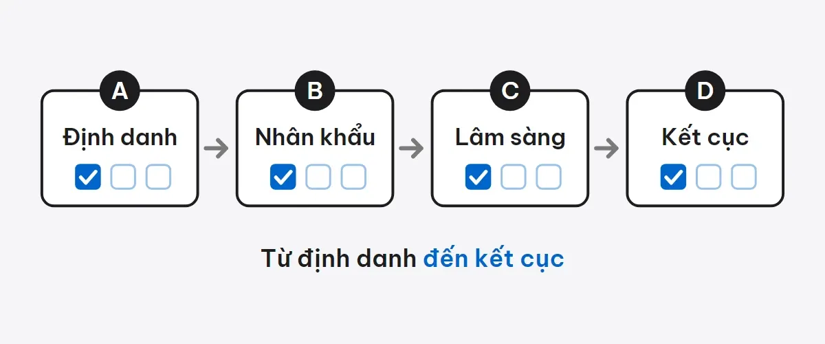 Bốn thẻ nối nhau theo thứ tự A Định danh, B Nhân khẩu, C Lâm sàng, D Kết cục, mỗi thẻ có ba ô tích; dòng chữ Từ định danh đến kết cục.