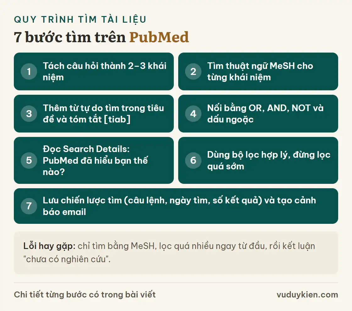 Bảy bước tìm tài liệu trên PubMed: tách câu hỏi thành khái niệm, tìm thuật ngữ MeSH, thêm từ tự do, nối bằng OR AND NOT và dấu ngoặc, đọc Search Details, dùng bộ lọc hợp lý, lưu chiến lược và tạo cảnh báo