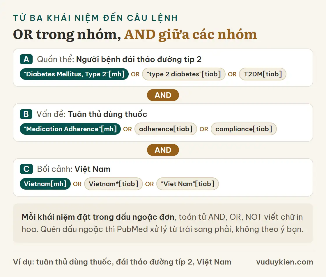 Câu lệnh PubMed cho đề tài tuân thủ dùng thuốc ở người bệnh đái tháo đường típ 2 tại Việt Nam: ba khái niệm A, B, C, mỗi khái niệm gồm thuật ngữ MeSH và từ tự do nối bằng OR, giữa các khái niệm nối bằng AND