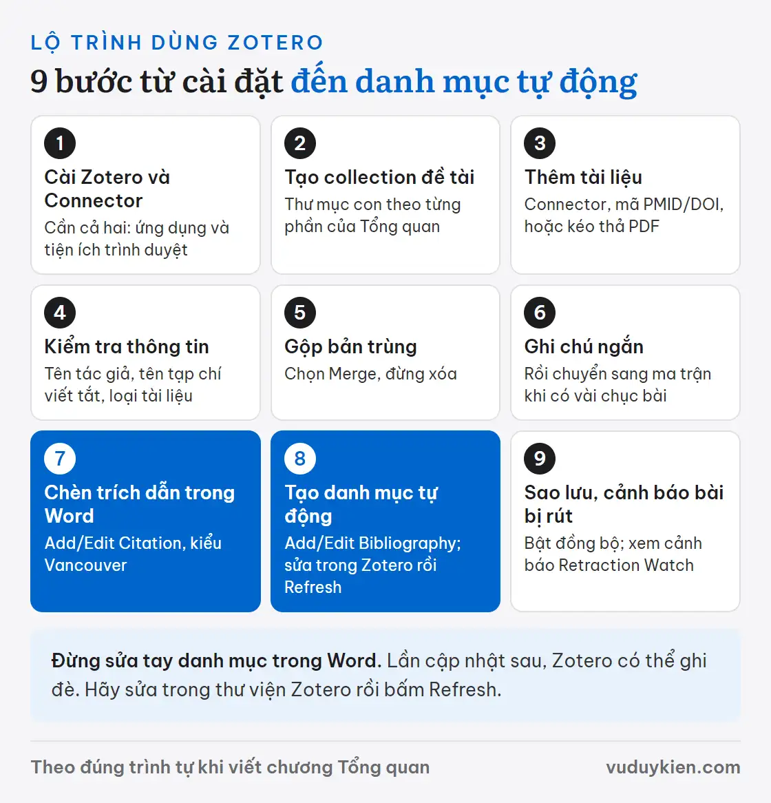 Chín bước dùng Zotero cho luận văn: cài Zotero và Connector, tạo collection, thêm tài liệu, kiểm tra thông tin, gộp bản trùng, ghi chú, chèn trích dẫn trong Word, tạo danh mục tự động, sao lưu và cảnh báo bài bị rút
