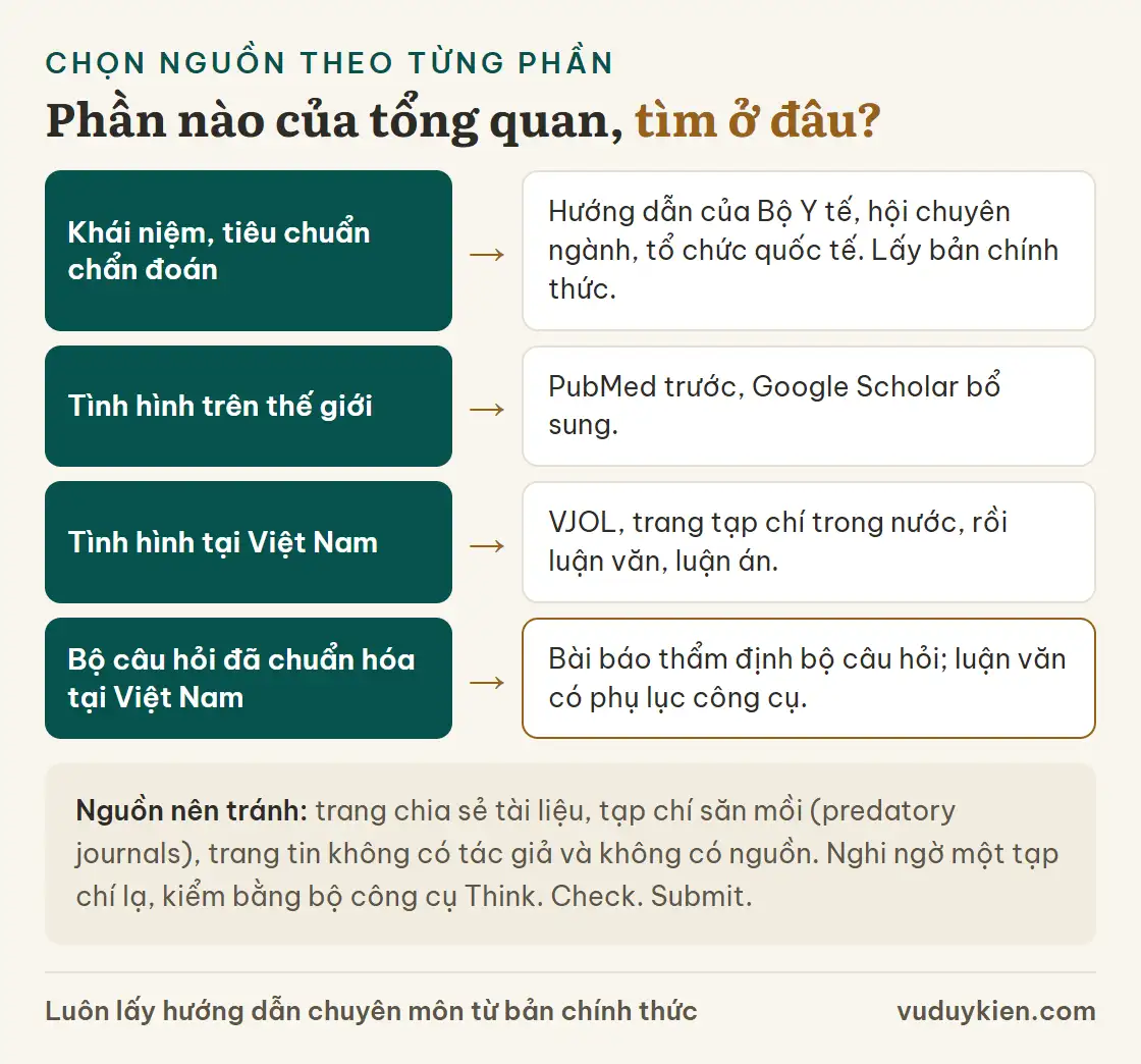 Chọn nguồn theo từng phần của chương Tổng quan: khái niệm và tiêu chuẩn chẩn đoán dùng hướng dẫn chính thức; tình hình thế giới dùng PubMed rồi Google Scholar; tình hình Việt Nam dùng VJOL, tạp chí trong nước rồi luận văn; bộ câu hỏi chuẩn hóa tại Việt Nam dùng bài báo thẩm định bộ câu hỏi