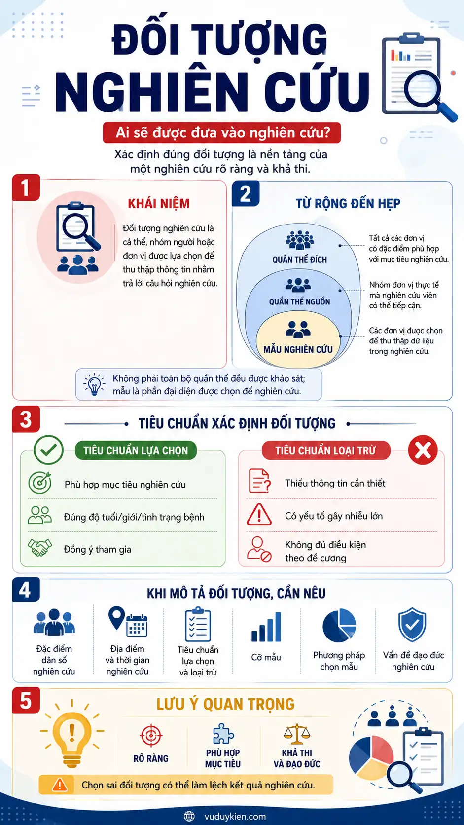 Infographic tóm tắt cách xác định đối tượng nghiên cứu: tiêu chuẩn lựa chọn, tiêu chuẩn loại trừ, cách mô tả đối tượng