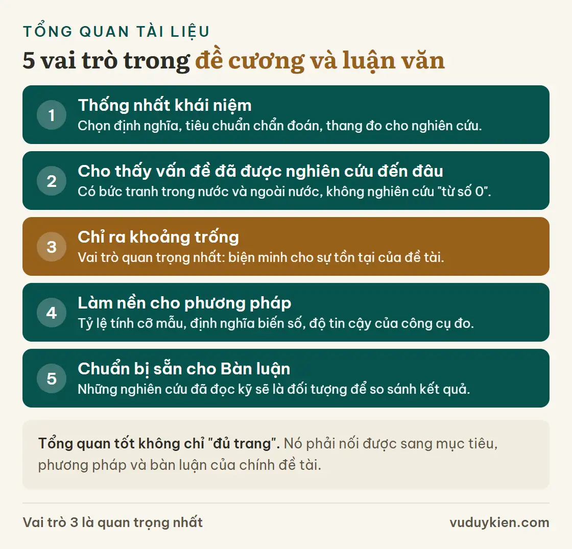 Năm vai trò của tổng quan tài liệu trong đề cương, luận văn: thống nhất khái niệm, cho thấy vấn đề đã nghiên cứu đến đâu, chỉ ra khoảng trống, làm nền cho phương pháp, chuẩn bị cho Bàn luận