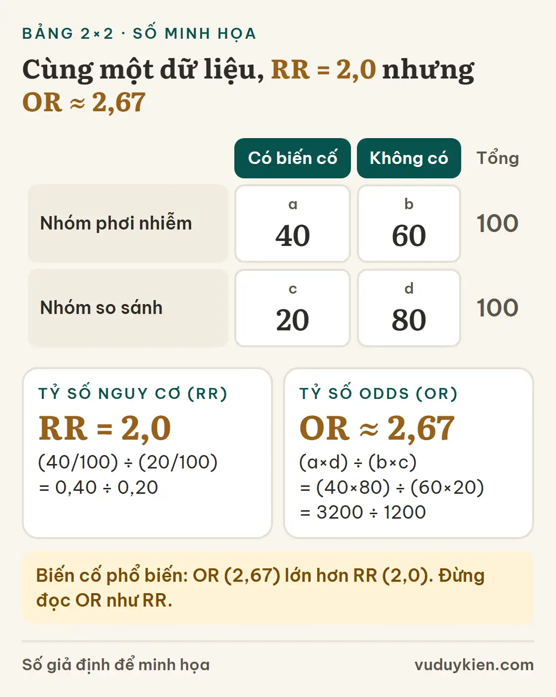 Bảng 2×2: nhóm phơi nhiễm 40 có biến cố, 60 không; nhóm so sánh 20 và 80. RR = 0,40 ÷ 0,20 = 2,0; OR = (40×80) ÷ (60×20) ≈ 2,67