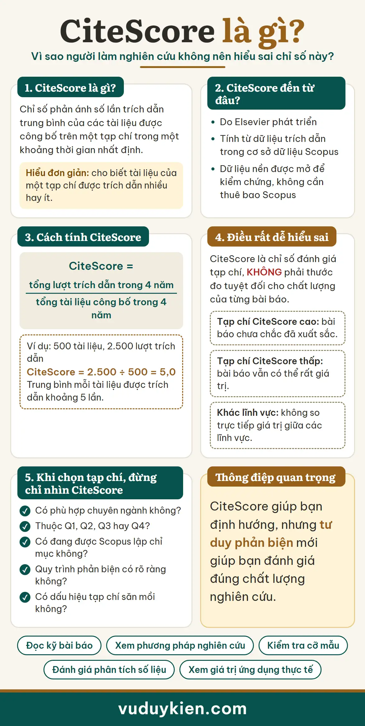Infographic CiteScore: định nghĩa, nguồn Scopus, công thức 4 năm và ví dụ 2.500 ÷ 500 = 5,0, điều dễ hiểu sai, 5 câu hỏi khi chọn tạp chí