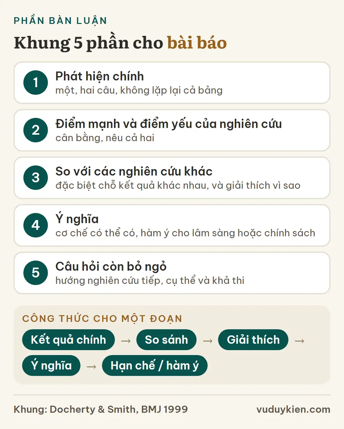 Khung 5 phần của phần Bàn luận và công thức một đoạn: kết quả chính, so sánh, giải thích, ý nghĩa, hạn chế hoặc hàm ý