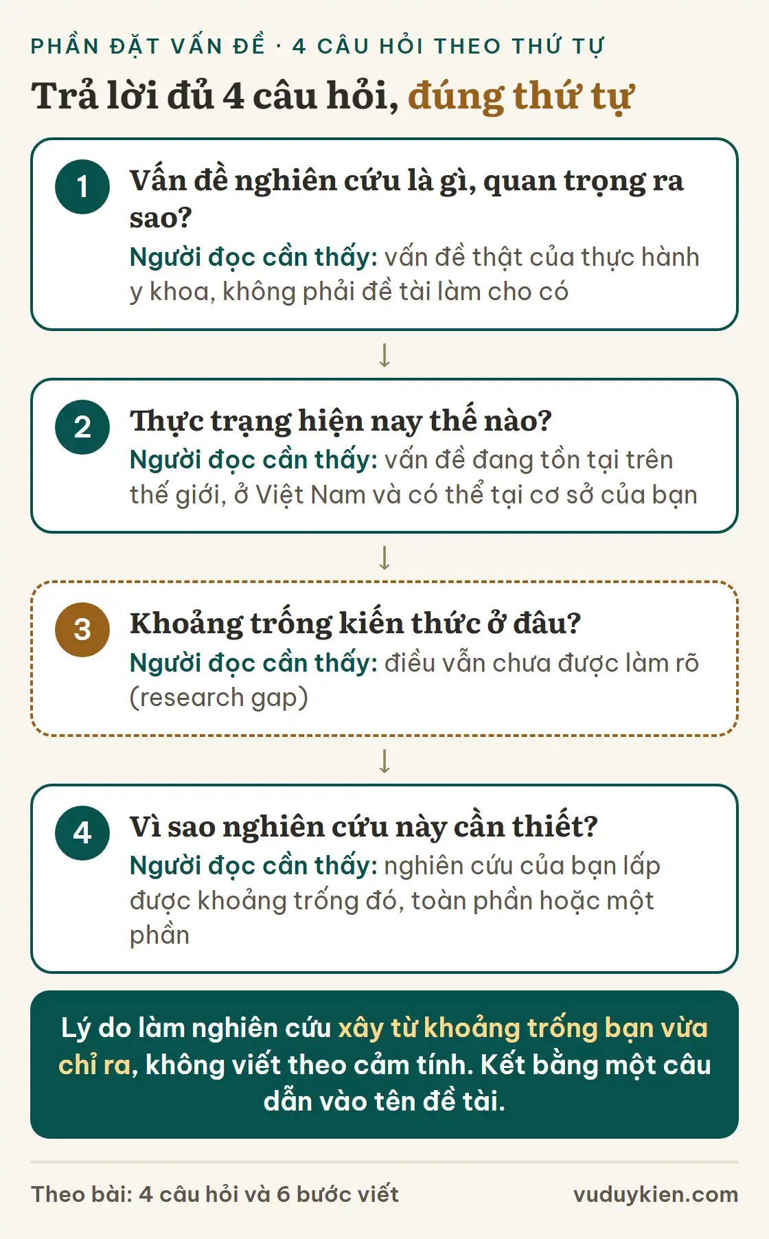 Bốn câu hỏi theo thứ tự: vấn đề quan trọng ra sao, thực trạng, khoảng trống, vì sao cần thiết; kết bằng câu dẫn vào tên đề tài