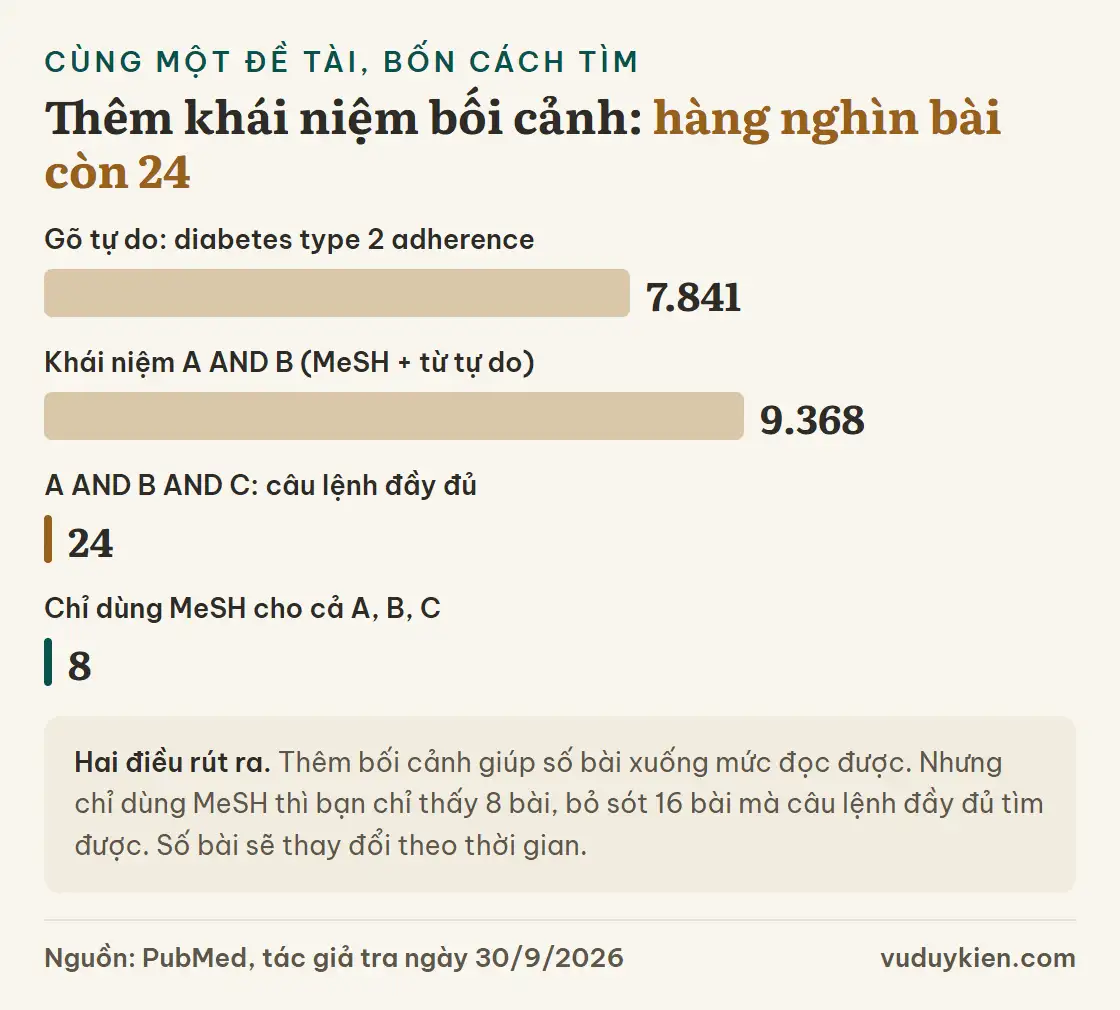 Biểu đồ thanh ngang số bài PubMed ngày 30/9/2026: gõ tự do 7.841 bài; khái niệm A và B 9.368 bài; câu lệnh đầy đủ A, B, C 24 bài; chỉ dùng MeSH 8 bài
