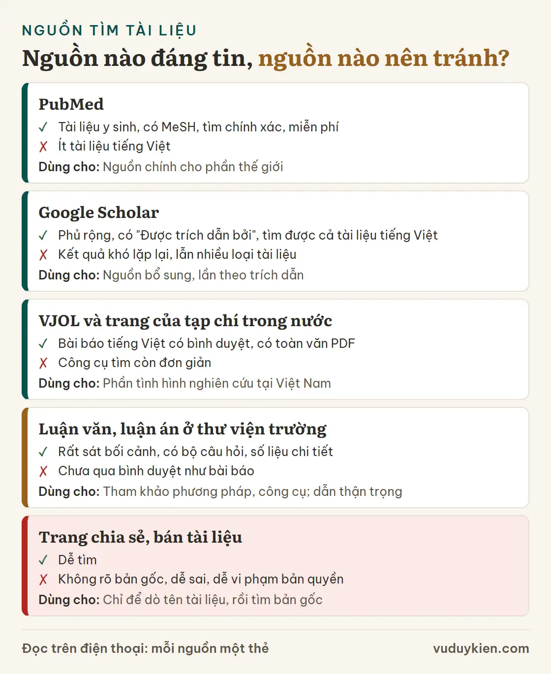 So sánh năm nguồn tìm tài liệu: PubMed, Google Scholar, VJOL và trang tạp chí trong nước, luận văn luận án ở thư viện trường, trang chia sẻ hoặc bán tài liệu; mỗi nguồn ghi điểm mạnh, điểm yếu và dùng cho việc gì