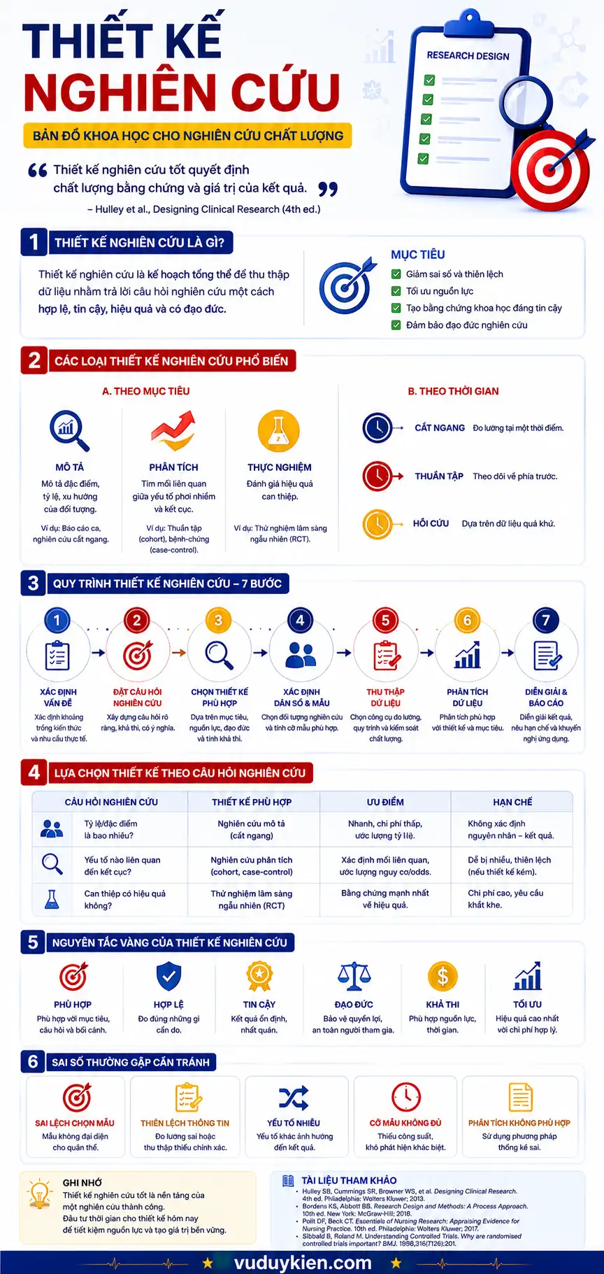 Infographic tóm tắt thiết kế nghiên cứu: các loại thiết kế, quy trình 7 bước và sai số thường gặp